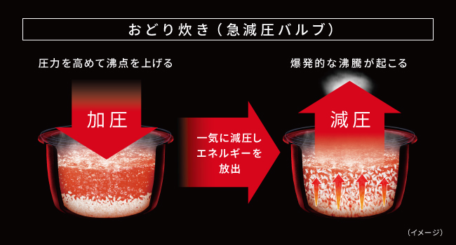 一気に減圧しエネルギーを放出