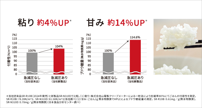 粘り約4％UP　甘み約14％UP